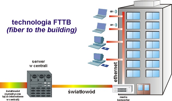 fttb